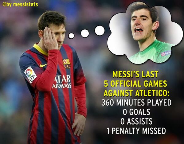 Messi's record vs Courtois, lately